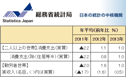 総務省統計局「家計調査報告」