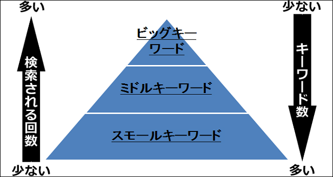 「キーワード」を見極める