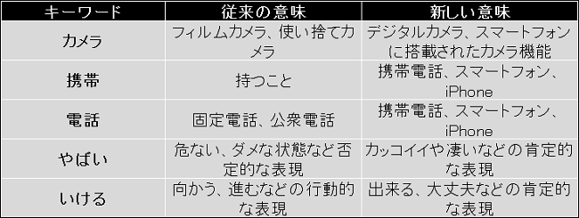 「キーワード」を見極める