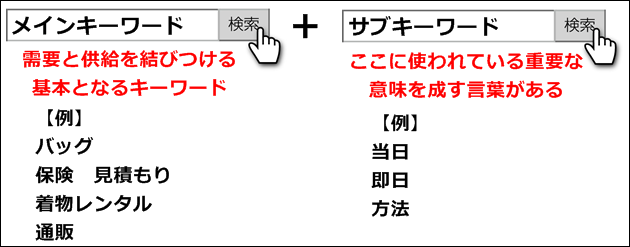 「人が集まらない」「商品が売れない」「成約率が上がらない」人が使っているキーワードとは？