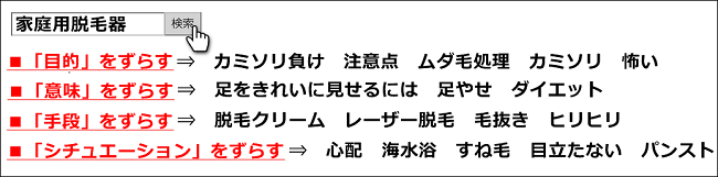 集めたキーワードを「そのまま」使うだけではいつまで経っても稼げない