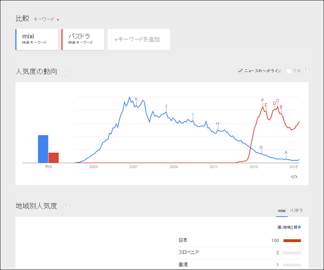 上位に表示されないキーワード＝利益に結びつかないキーワード！？