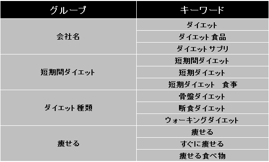 ライバルの多い市場で集めたキーワードを「そのまま」使っているだけではいつまで経っても稼げない！