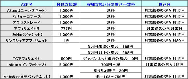 国内主要ASPの「最低支払額」と「報酬支払日」の比較