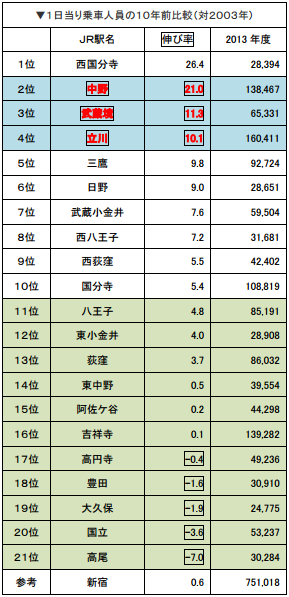 (650×)1日あたりの乗車人員の比較