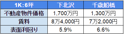 (650×)下北沢と千歳船橋の不動産物件(1K)の比較