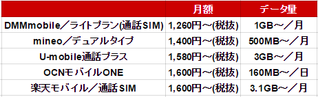 (650×)主な格安SIMの通話付きプラン