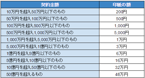 (650×)印紙代一覧