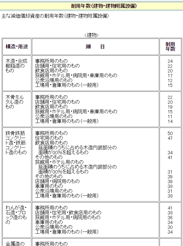 (650×)国税庁・耐用年数