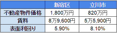 (650×)新宿と立川の1Kの賃料の利回りの比較