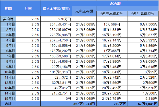 (650×)15年間で返済するプランの借入残高と返済余裕率の求め方①