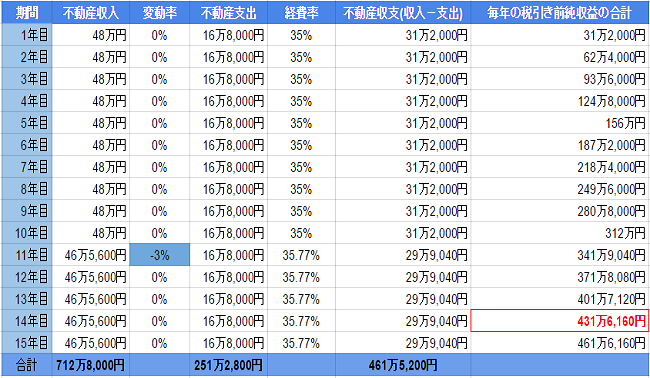 (650×)15年間運用した場合の税引き前純利益