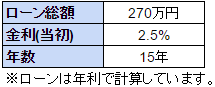 (650×)ローンの概要