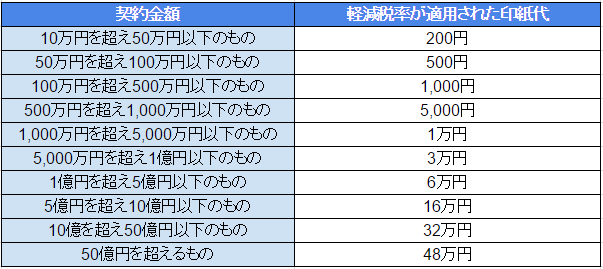 (650×)不動産売買契約書の印紙代