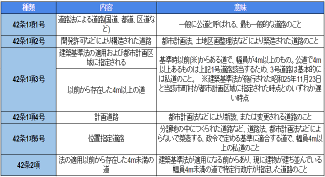 (650×)建築基準法第42条に規定されている道路