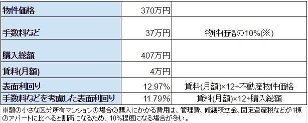 (650×)現金で購入した場合の不動産物件の価格と購入にかかる費用