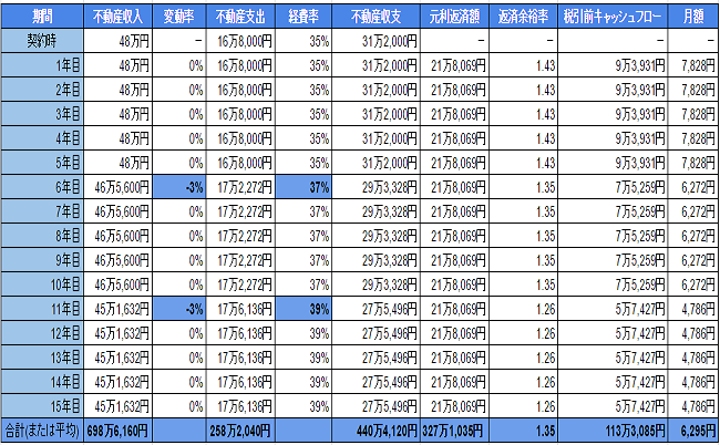 (650×)賃料が下がって経費が上がった時のシミュレーション