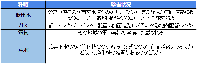 (650×)重要事項説明書に記載されているインフラの整備状況