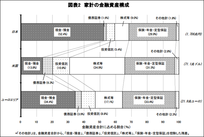 (650×)日本・米国・ユーロエリアの金融資産構成