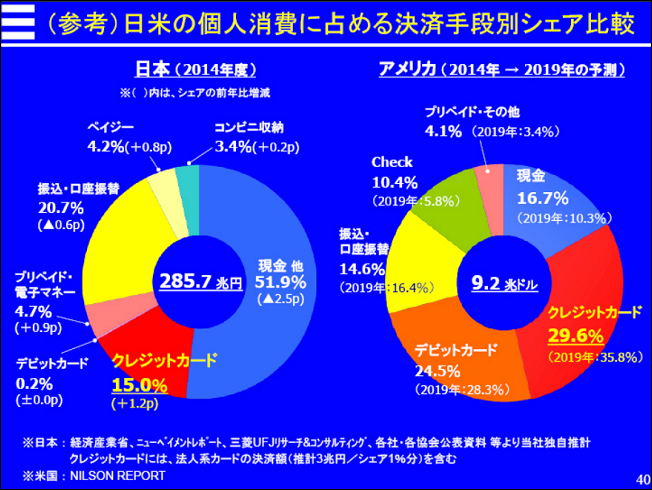(650×)日米の個人消費に占める決済手段別シェア比較①